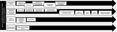 Users' Perception of Violence and Conflicts With Professionals in Primary Care Centers Before and During COVID-19. A Qualitative Study